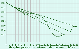 Courbe de la pression atmosphrique pour Aniane (34)