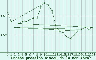 Courbe de la pression atmosphrique pour Mumbles