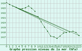 Courbe de la pression atmosphrique pour Nyon-Changins (Sw)