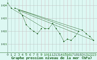 Courbe de la pression atmosphrique pour Hd-Bazouges (35)