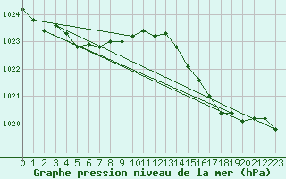 Courbe de la pression atmosphrique pour Ste (34)