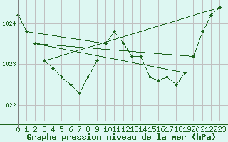 Courbe de la pression atmosphrique pour Quimperl (29)