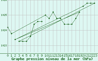 Courbe de la pression atmosphrique pour la bouée 6100197