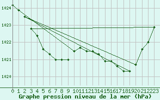 Courbe de la pression atmosphrique pour Connerr (72)