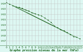 Courbe de la pression atmosphrique pour Rankki