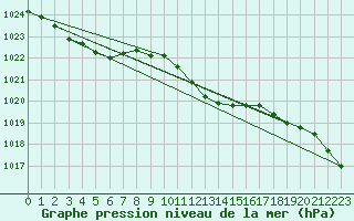 Courbe de la pression atmosphrique pour Melle (Be)