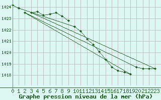 Courbe de la pression atmosphrique pour Voiron (38)