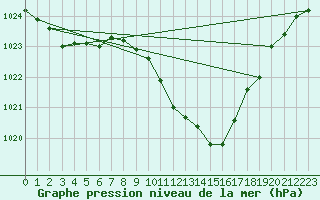 Courbe de la pression atmosphrique pour Sallanches (74)