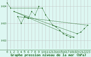 Courbe de la pression atmosphrique pour Lige Bierset (Be)