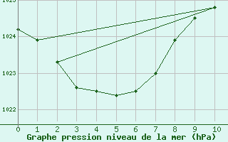 Courbe de la pression atmosphrique pour Coffs Harbour Airport  