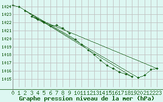 Courbe de la pression atmosphrique pour Guret Saint-Laurent (23)