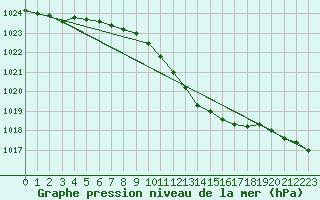 Courbe de la pression atmosphrique pour Kikinda