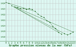 Courbe de la pression atmosphrique pour Lignerolles (03)