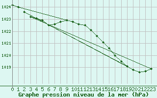 Courbe de la pression atmosphrique pour Pointe de Socoa (64)