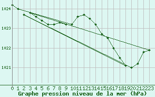 Courbe de la pression atmosphrique pour Pointe de Socoa (64)