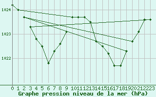 Courbe de la pression atmosphrique pour Koksijde (Be)