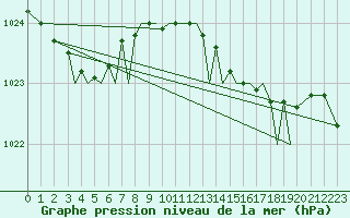 Courbe de la pression atmosphrique pour Jersey (UK)
