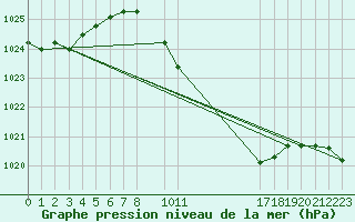 Courbe de la pression atmosphrique pour Calafat