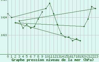 Courbe de la pression atmosphrique pour Vias (34)