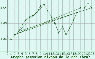 Courbe de la pression atmosphrique pour Neuchatel (Sw)