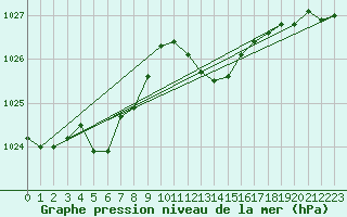 Courbe de la pression atmosphrique pour Tthieu (40)