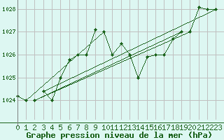 Courbe de la pression atmosphrique pour Jijel Achouat