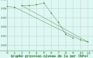 Courbe de la pression atmosphrique pour Zwiesel