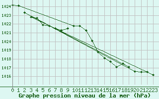 Courbe de la pression atmosphrique pour Xert / Chert (Esp)