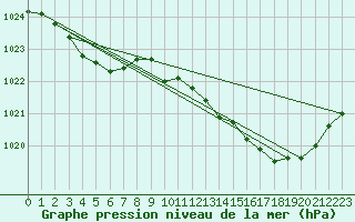 Courbe de la pression atmosphrique pour Douzens (11)