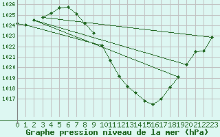 Courbe de la pression atmosphrique pour Sion (Sw)