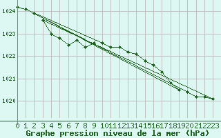 Courbe de la pression atmosphrique pour Dieppe (76)