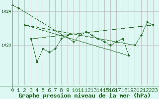 Courbe de la pression atmosphrique pour Valentia Observatory