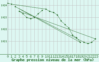 Courbe de la pression atmosphrique pour Plussin (42)