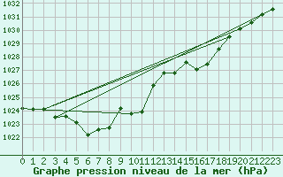 Courbe de la pression atmosphrique pour Psi Wuerenlingen