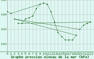 Courbe de la pression atmosphrique pour Gibraltar (UK)