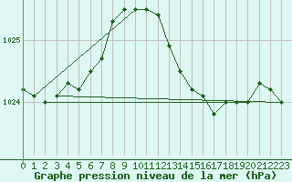 Courbe de la pression atmosphrique pour Pontevedra