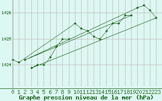 Courbe de la pression atmosphrique pour Constance (All)