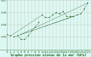 Courbe de la pression atmosphrique pour Orly (91)