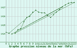 Courbe de la pression atmosphrique pour Hel