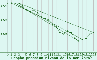 Courbe de la pression atmosphrique pour Chivres (Be)