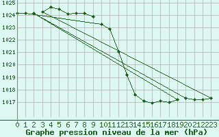 Courbe de la pression atmosphrique pour Bouligny (55)