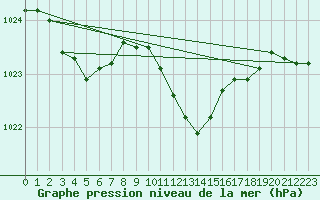 Courbe de la pression atmosphrique pour Paks