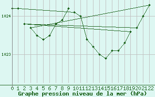 Courbe de la pression atmosphrique pour Hestrud (59)