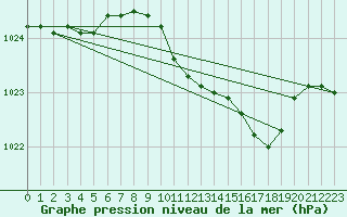 Courbe de la pression atmosphrique pour Rostherne No 2