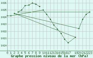 Courbe de la pression atmosphrique pour Lerida (Esp)