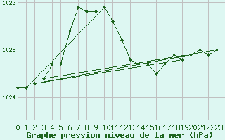 Courbe de la pression atmosphrique pour Kolo