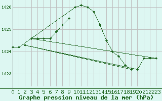 Courbe de la pression atmosphrique pour Beaucroissant (38)