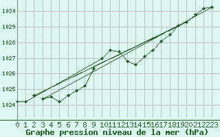 Courbe de la pression atmosphrique pour Lekeitio