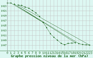 Courbe de la pression atmosphrique pour Cevio (Sw)