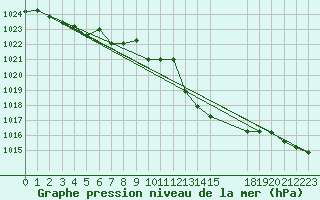 Courbe de la pression atmosphrique pour Gijon